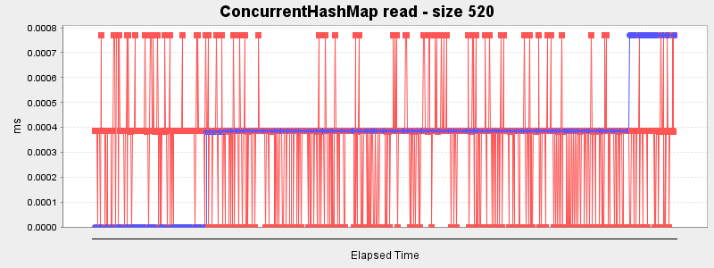 ConcurrentHashMap read - size 520
